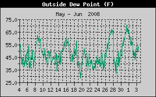 Outside Dew Point History