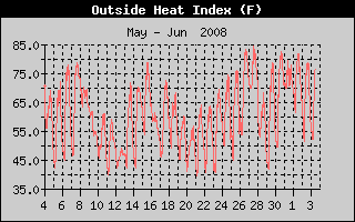 Outside Heat Index