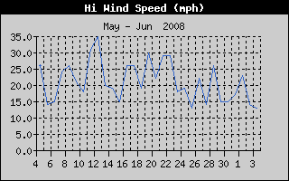 High Wind Speed