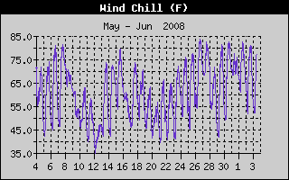 Wind Chill