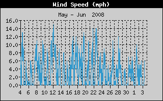 Wind Speed History