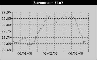 Barometer History
