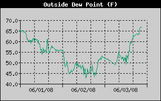 Outside Dew Point History