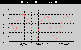 Outside Heat Index