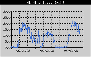 High Wind Speed