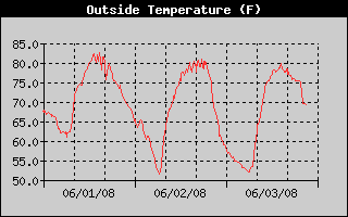Outside Temp History