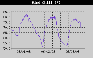 Wind Chill