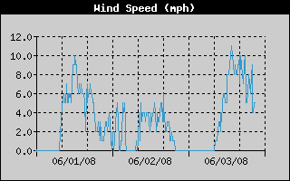 Wind Speed History