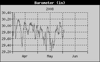 Barometer History