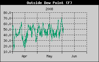 Outside Dew Point History