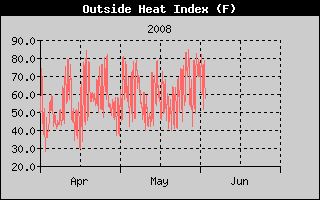 Outside Heat Index