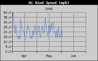 High Wind Speed