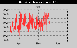 Outside Temp History