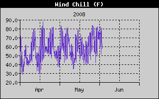 Wind Chill