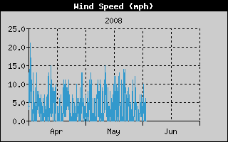 Wind Speed History