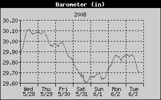 Barometer History