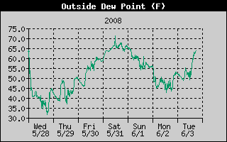 Outside Dew Point History