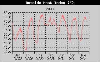Outside Heat Index