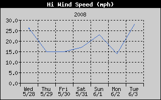 High Wind Speed