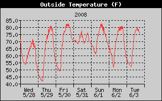 Outside Temp History
