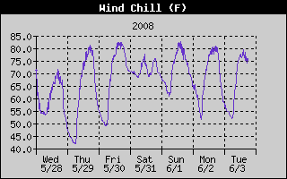 Wind Chill