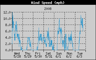 Wind Speed History