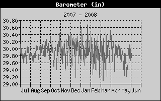 Barometer History