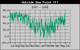 Outside Dew Point History