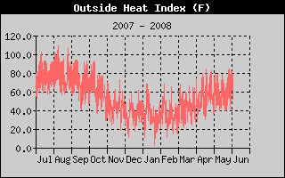Outside Heat Index