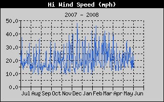 High Wind Speed