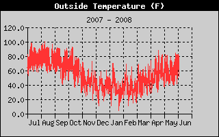 Outside Temp History