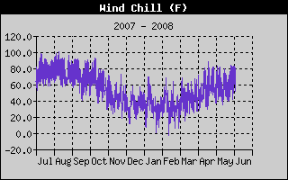 Wind Chill