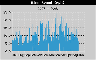 Wind Speed History